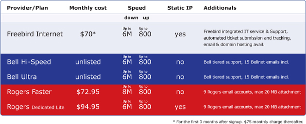DSL Chart